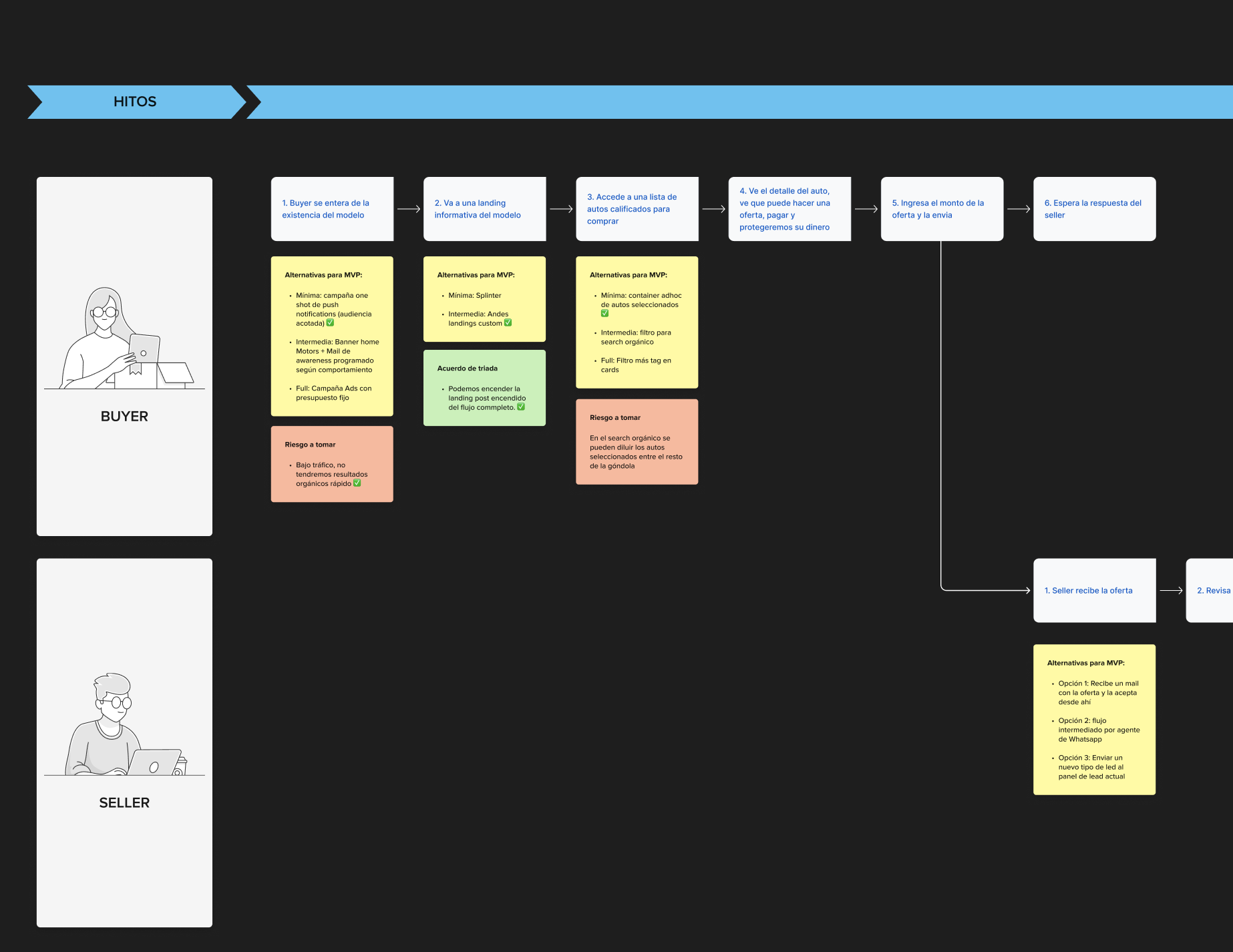 Buyer and seller taskflow showing purchase milestones, MVP alternatives, risks, and team agreements.